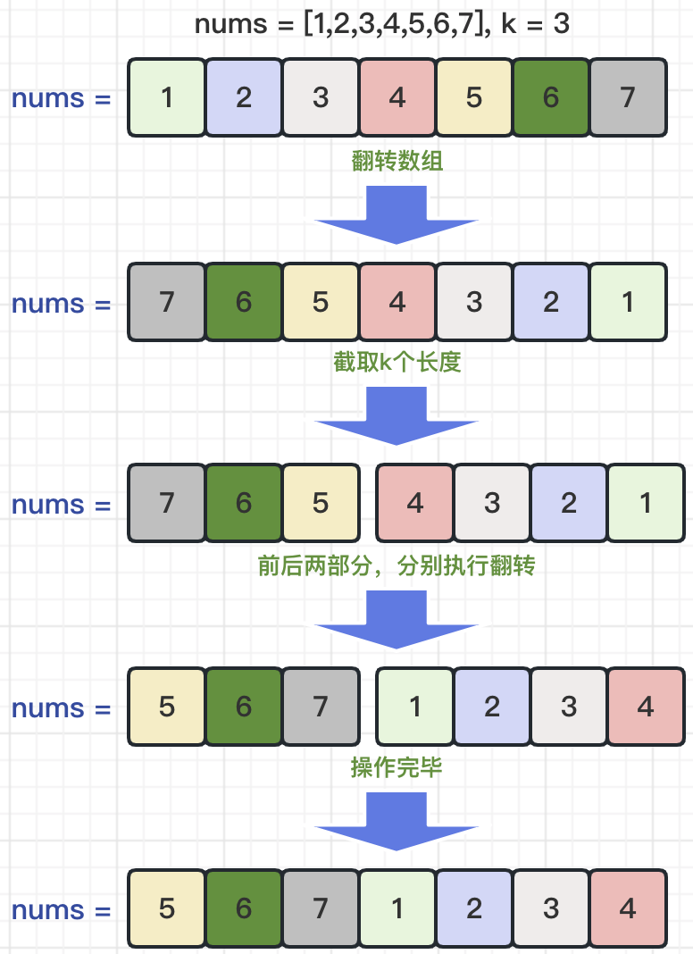 轮转数组