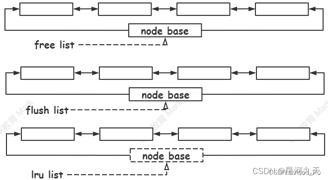 buffer pool涉及到的三个链表