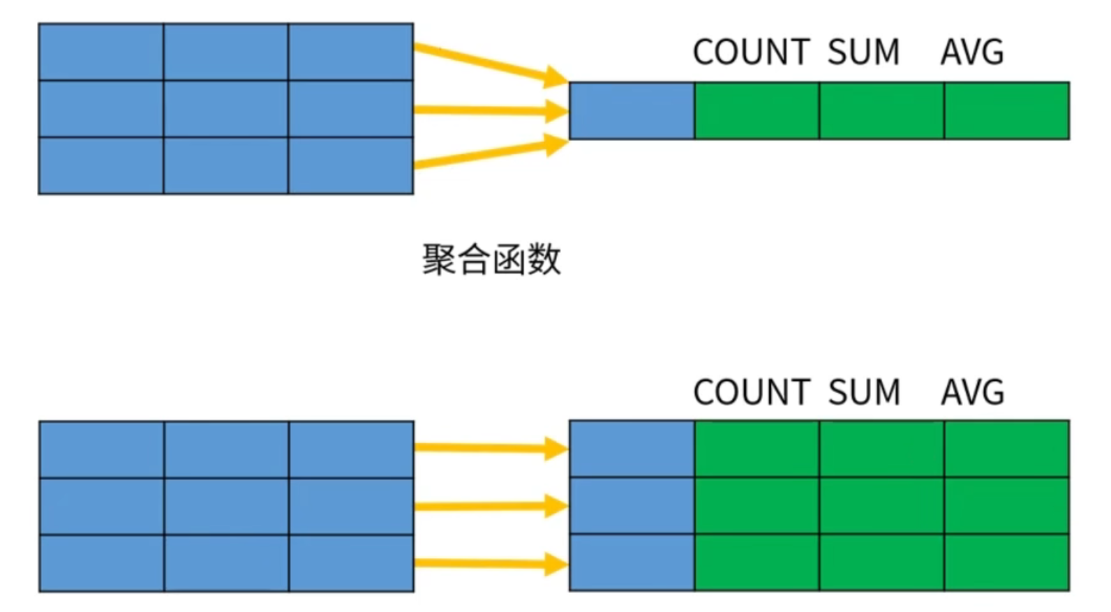 窗口函数与聚合函数的区别